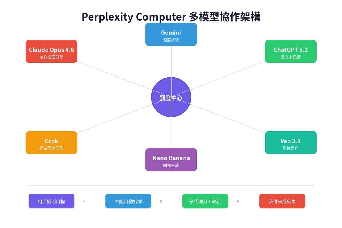Perplexity Computer 多模型協作架構圖