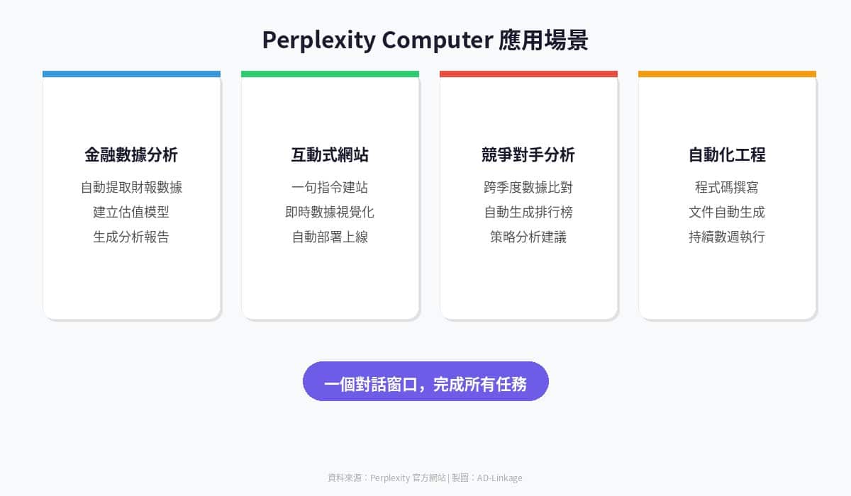 Perplexity Computer 四大應用場景