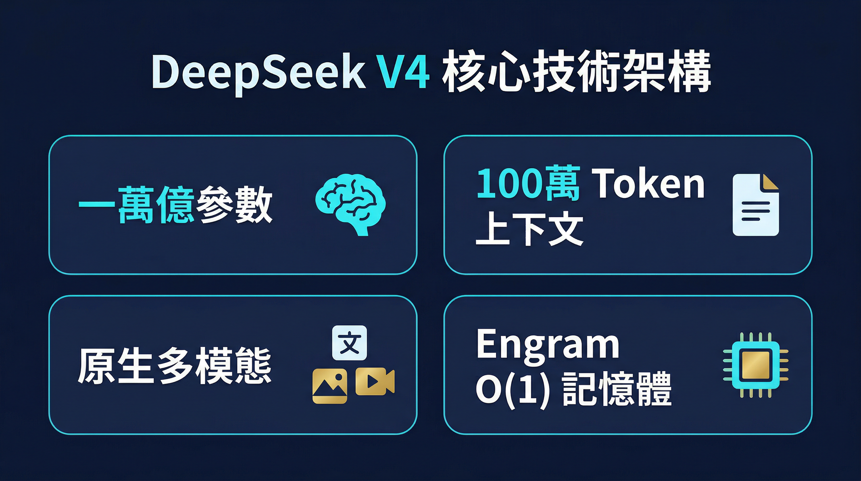 DeepSeek V4 模型架構與核心技術資訊圖