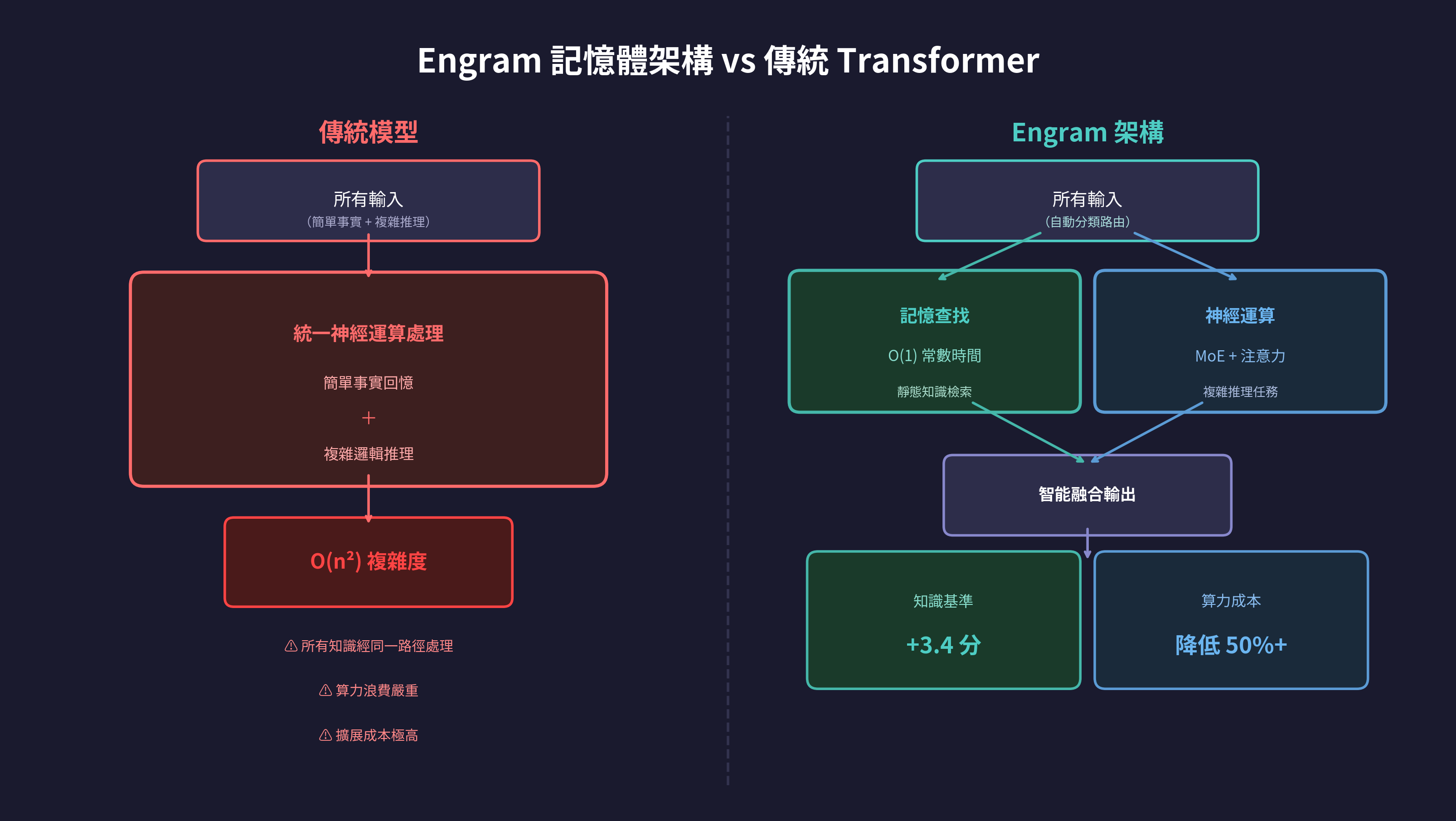 Engram 記憶體架構工作原理對比圖