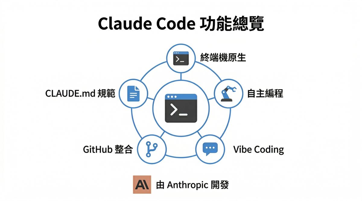 Claude Code 功能與特色資訊圖