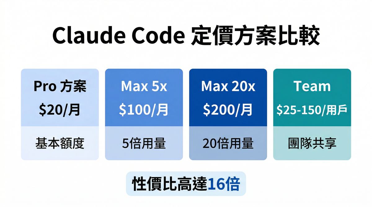 Claude Code 定價方案比較圖
