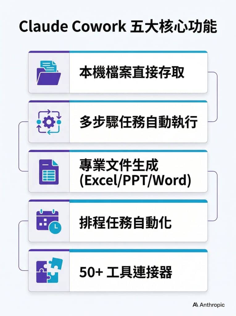 Claude Cowork 功能總覽資訊圖