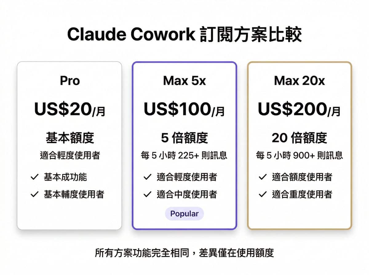 Claude Cowork 訂閱方案價格比較圖