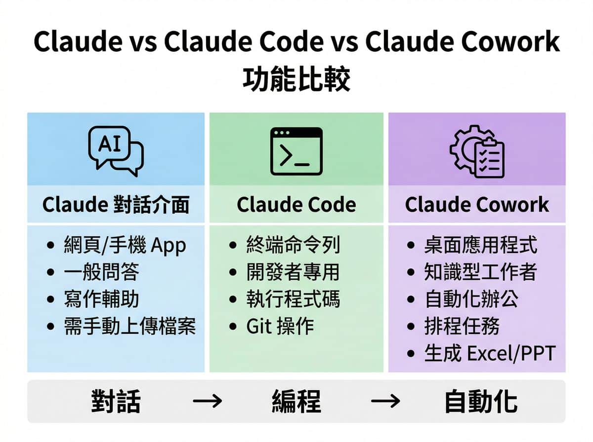 Claude Cowork 與 Claude Code 功能比較表