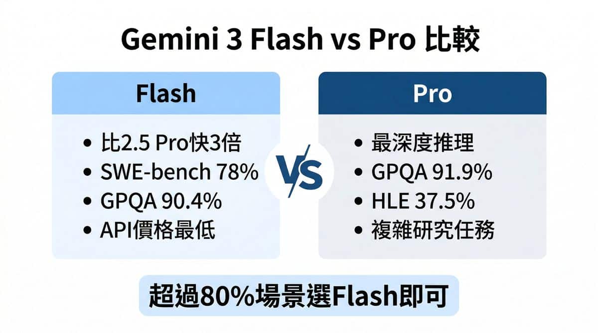 Gemini 3 Flash 與 Pro 版本比較圖