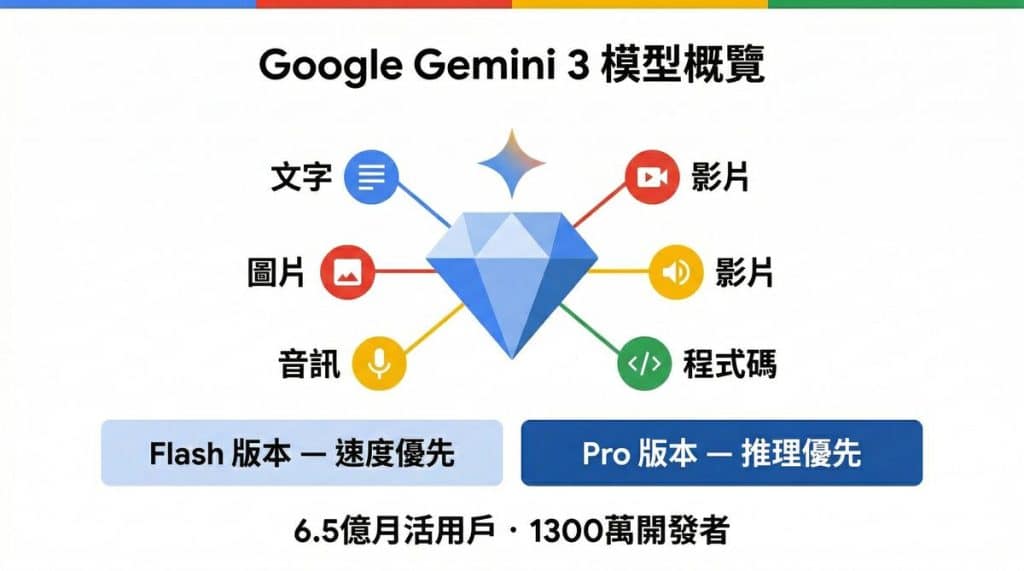 Google Gemini 3 模型概覽資訊圖