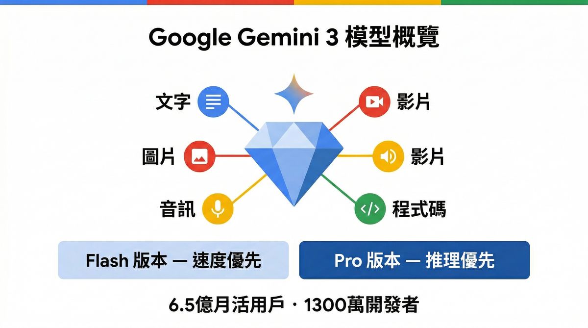 Google Gemini 3 模型概覽資訊圖