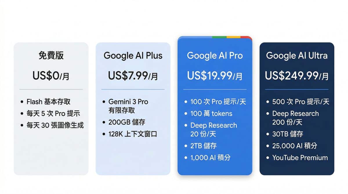 Gemini 3 收費方案比較圖