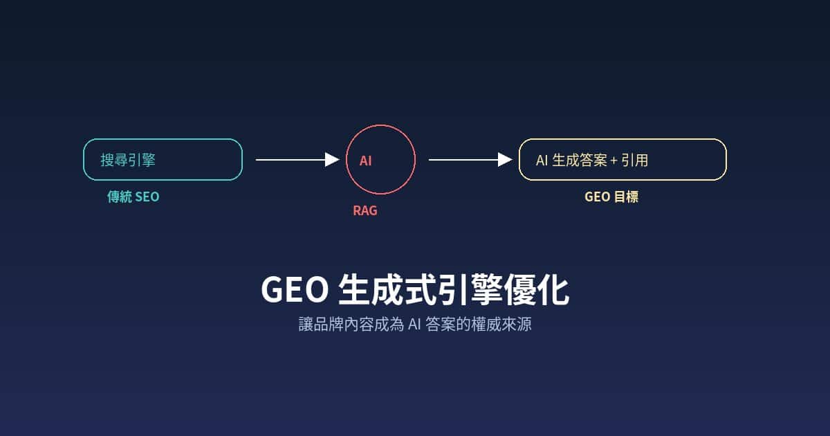 GEO 生成式引擎優化概念圖