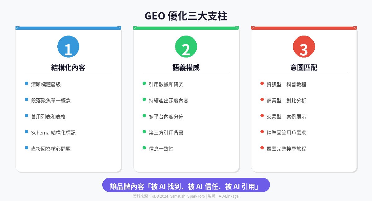 GEO 優化三大支柱資訊圖