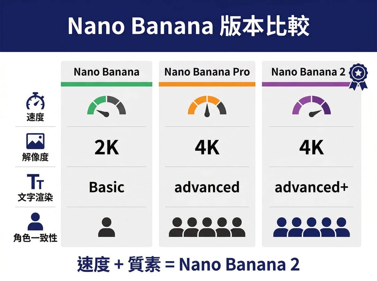 Nano Banana 三代版本功能比較圖