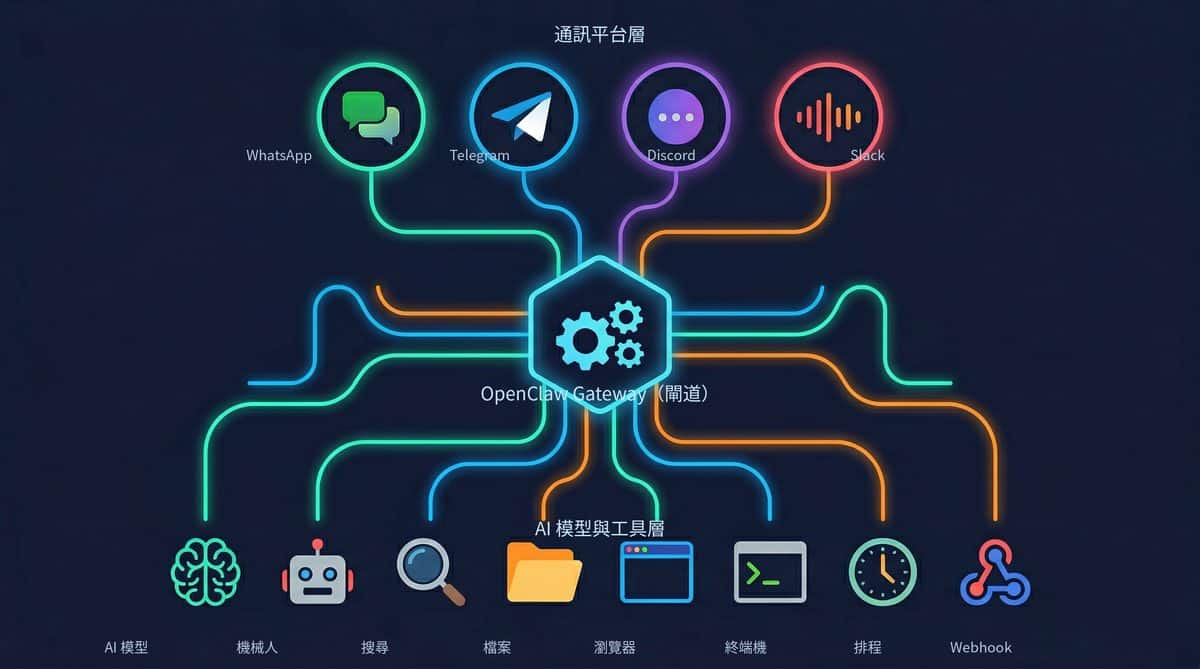 OpenClaw 三層架構圖 — 通訊平台層、Gateway 閘道、AI 模型與工具層