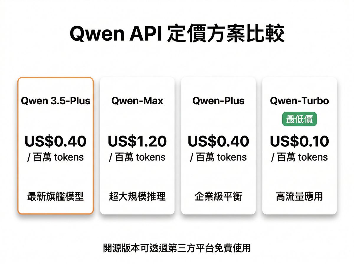 Qwen 與其他 AI 模型基準測試比較圖