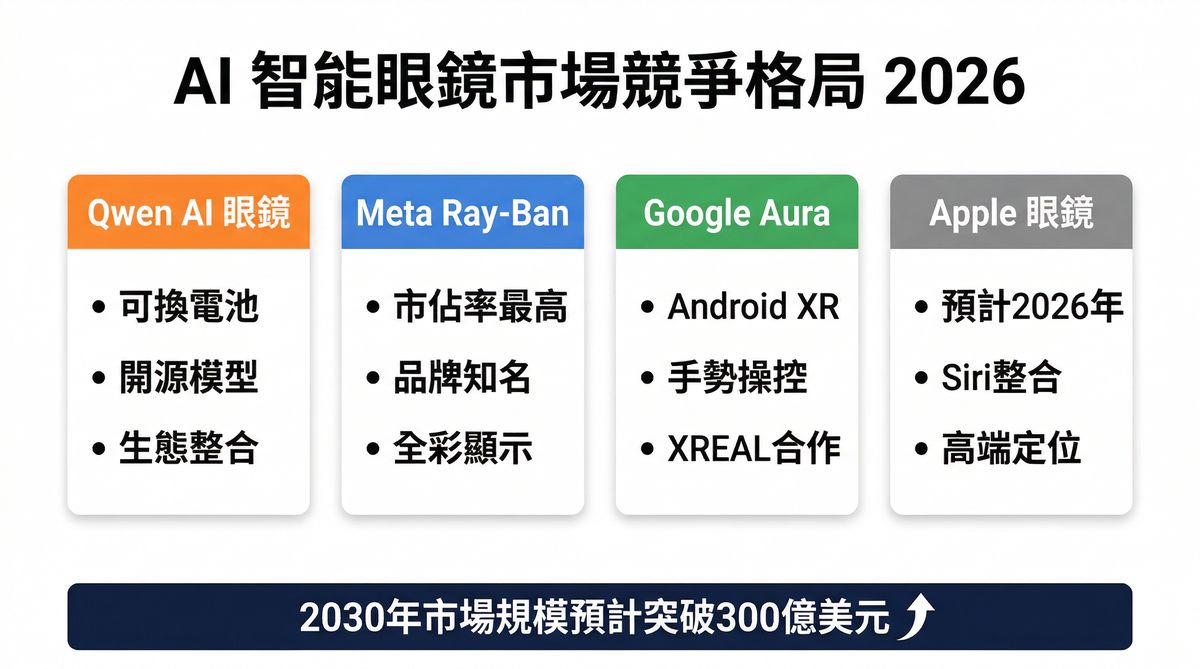 2026年AI智能眼鏡市場競爭格局：Qwen、Meta Ray-Ban、Google Aura、Apple對比