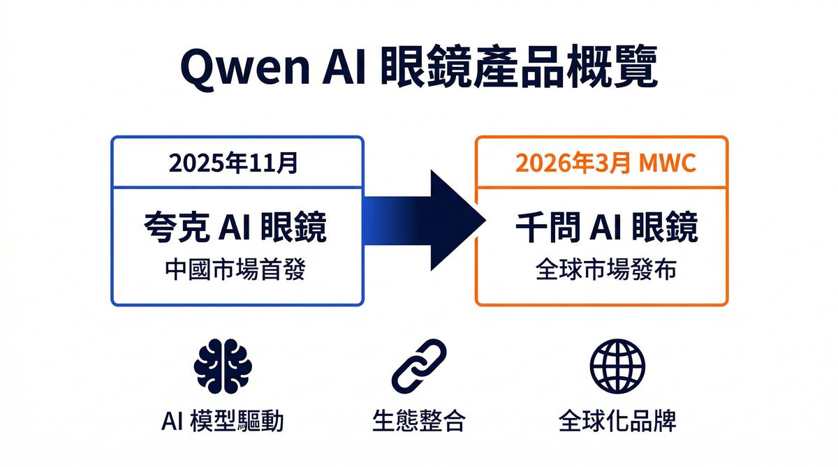Qwen AI 眼鏡產品概覽資訊圖：從夸克到千問品牌統一時間線