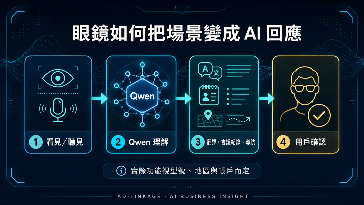 Qwen AI 眼鏡把視覺與聲音場景轉化為翻譯、會議紀錄及導航回應的流程