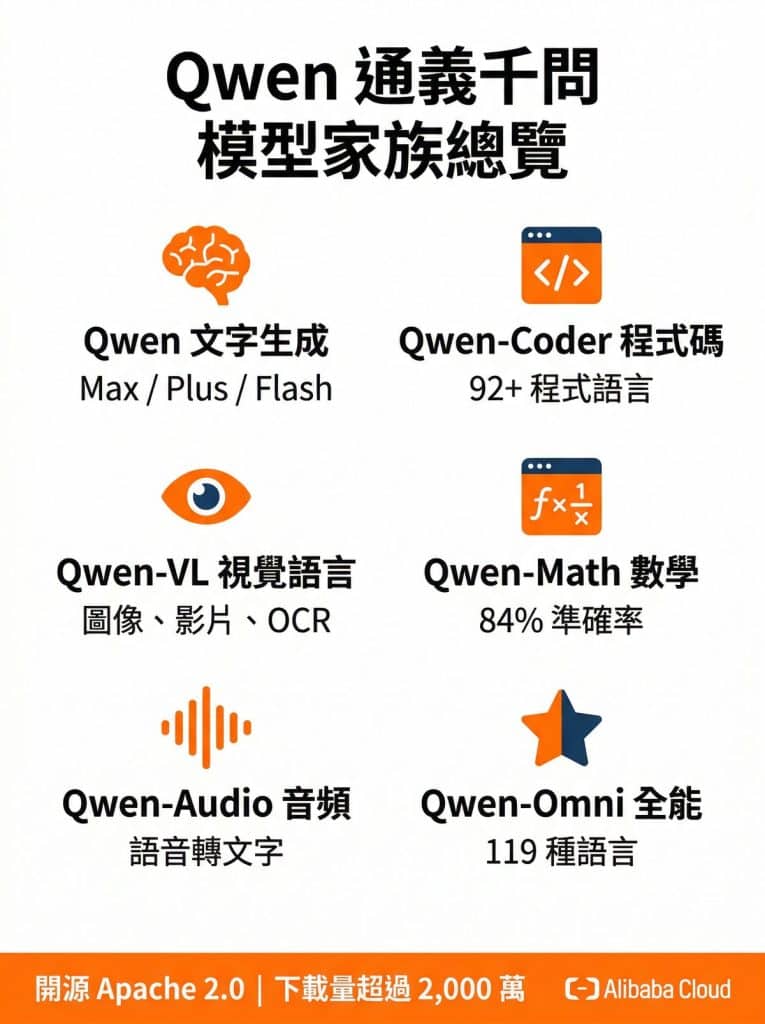 Qwen 通義千問模型系列總覽資訊圖