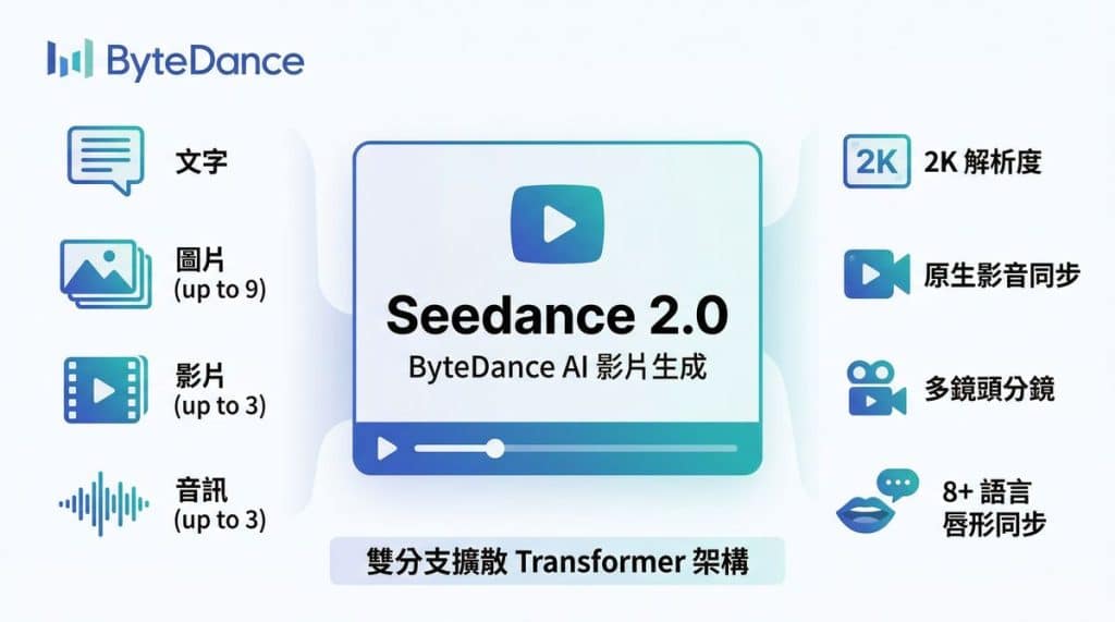 Seedance 2.0 AI 影片生成工具概覽資訊圖