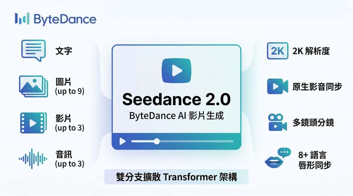 Seedance 2.0 AI 影片生成工具概覽資訊圖