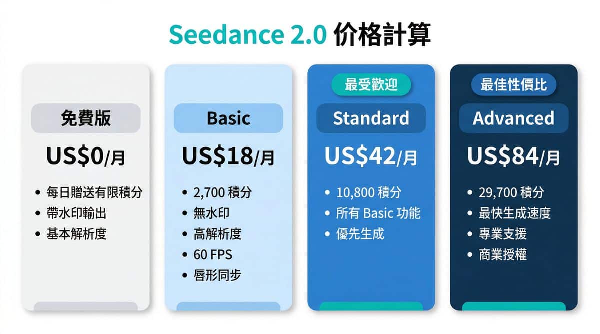 Seedance 2.0 收費方案與功能比較圖