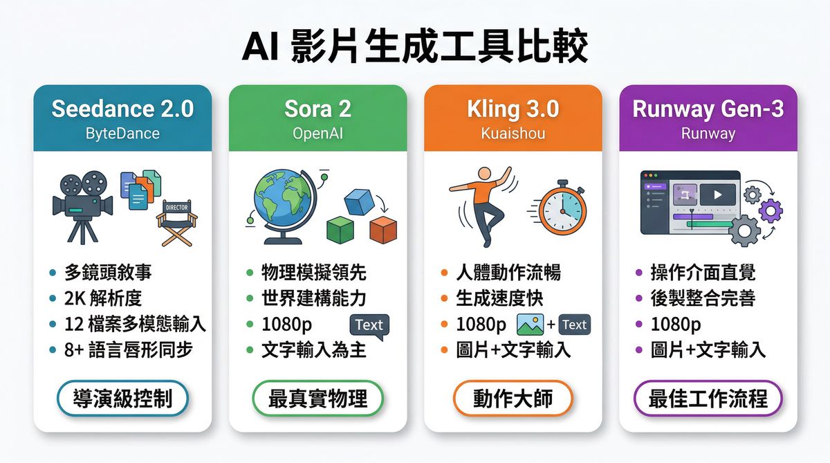Seedance 2.0 與 Sora Runway Kling AI 影片工具比較圖