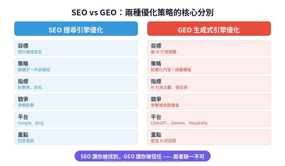 SEO 與 GEO 對比分析圖