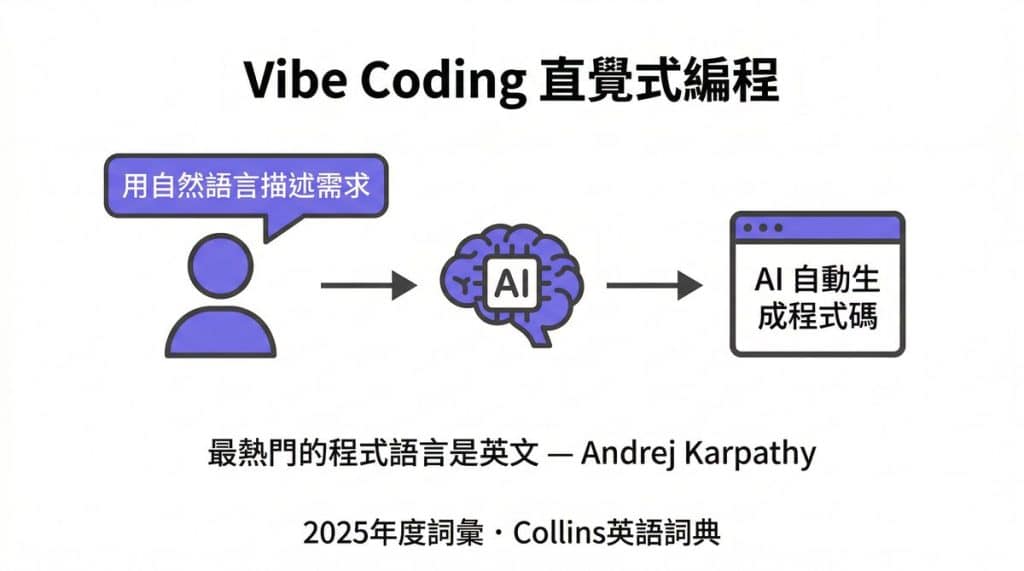 Vibe Coding 概念與原理資訊圖