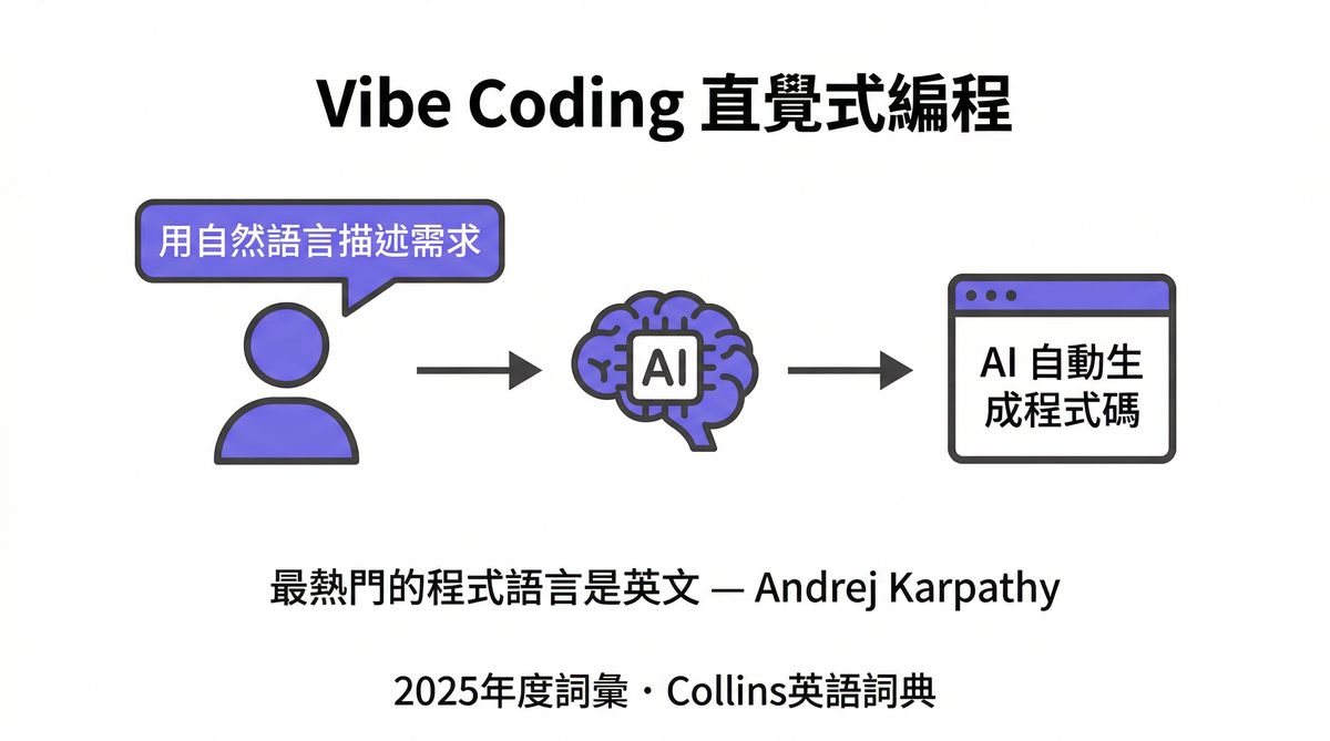 Vibe Coding 概念與原理資訊圖