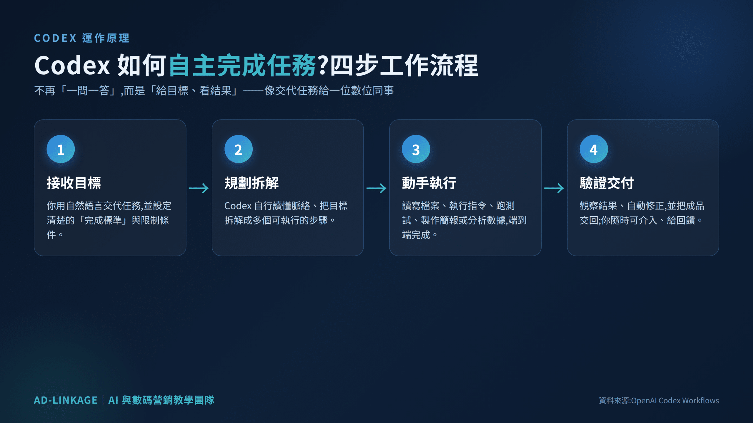 Codex 自主完成任務的四步工作流程:接收目標、規劃拆解、動手執行、驗證交付