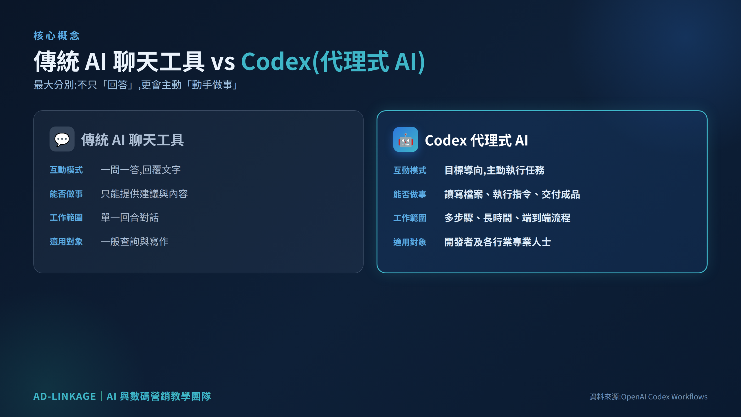 傳統 AI 聊天工具與 Codex 代理式 AI 的比較:互動模式、能否做事、工作範圍、適用對象 