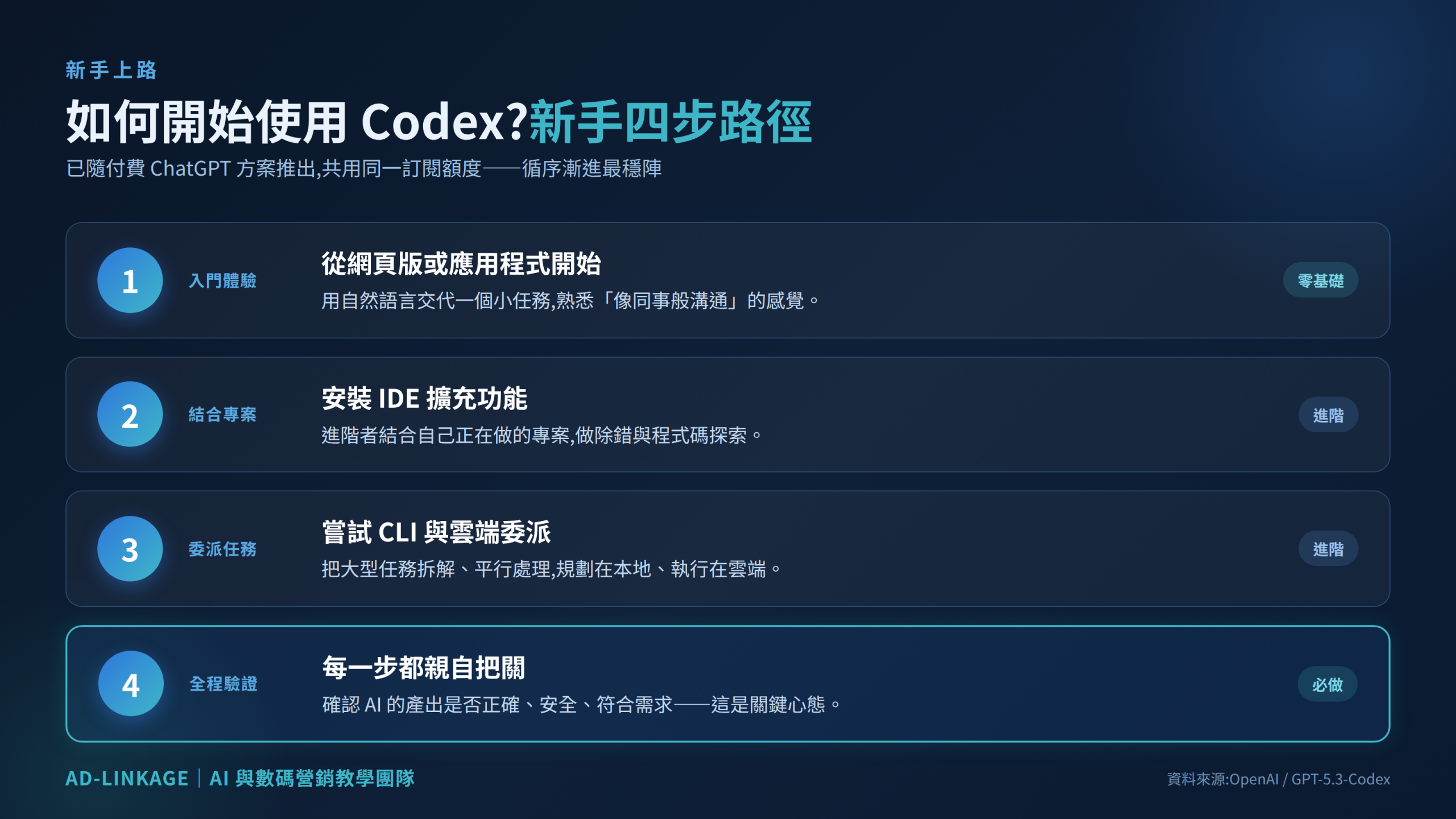 使用 Codex 的新手四步路徑:從網頁版入門、安裝 IDE 擴充、嘗試 CLI 與雲端委派、全程親自驗證