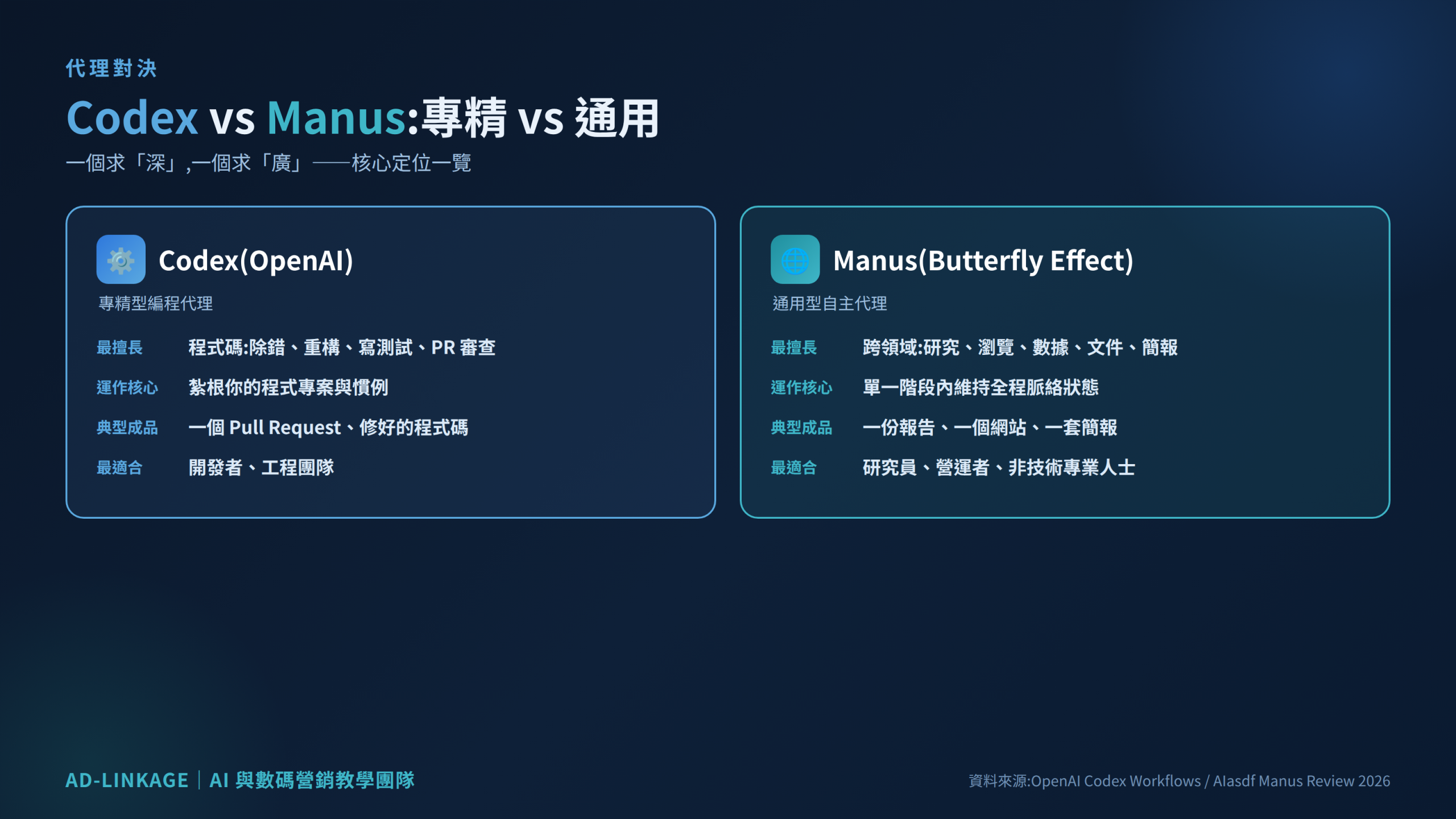 Codex 與 Manus 核心定位對比:最擅長、運作核心、典型成品、最適合的人