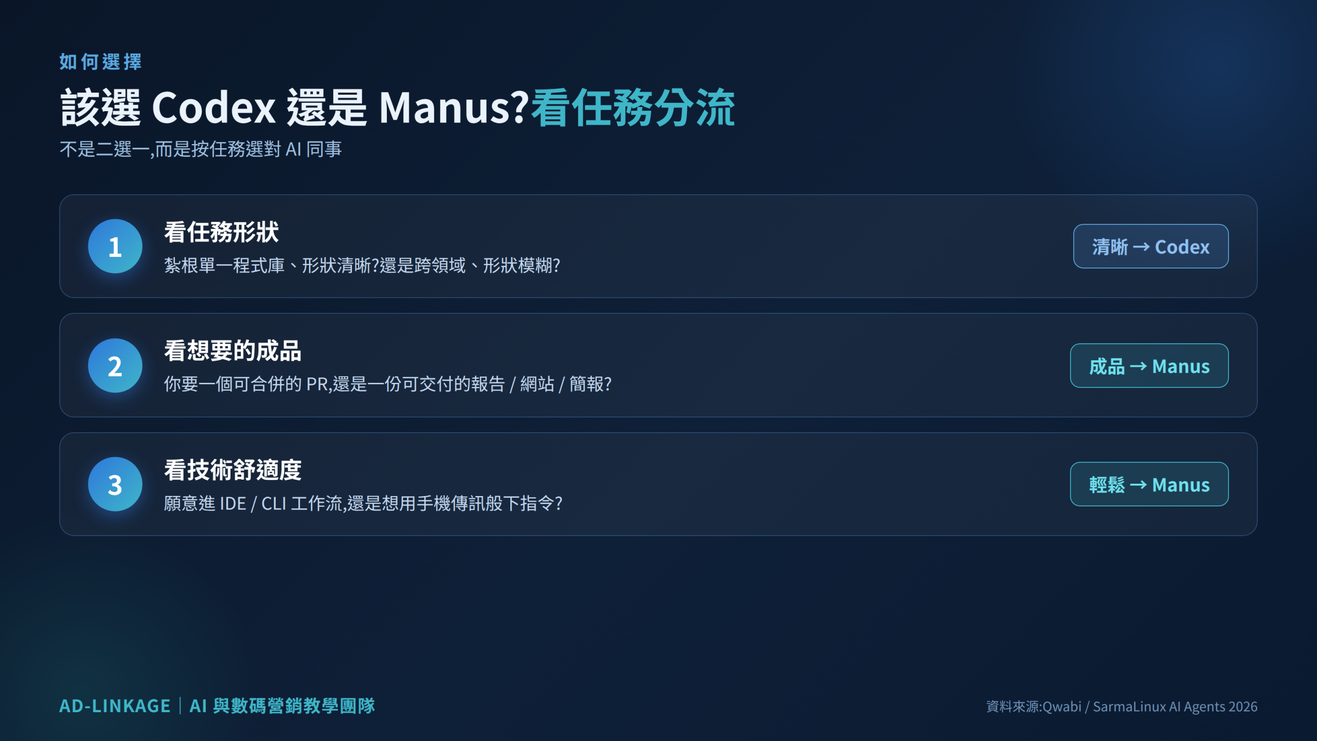 Codex 與 Manus 核心定位對比:最擅長、運作核心、典型成品、最適合的人