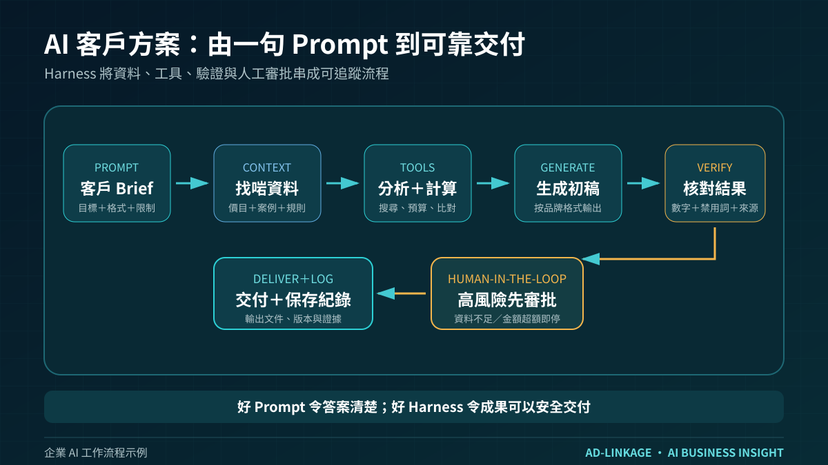 AI 製作客戶方案時由資料到驗證交付的工作流程