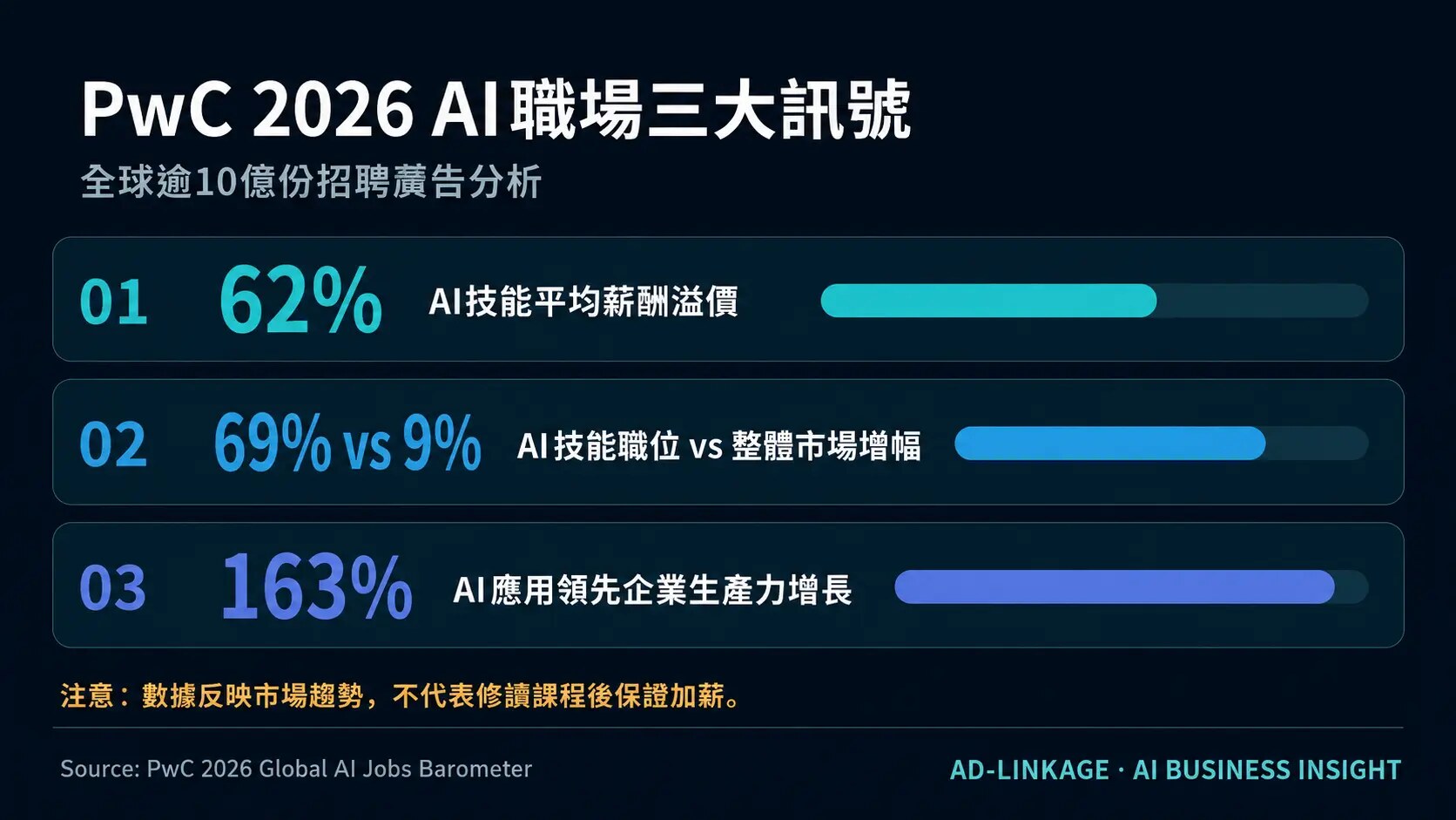 PwC 2026 AI職場數據:62%薪酬溢價、AI職位增長69%對9%、生產力增長163%