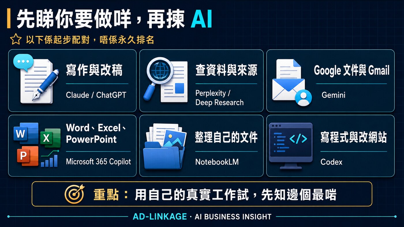 2026 AI工具任務配對:寫作、資料搜尋、Google Workspace、Microsoft Office、文件整理及Coding