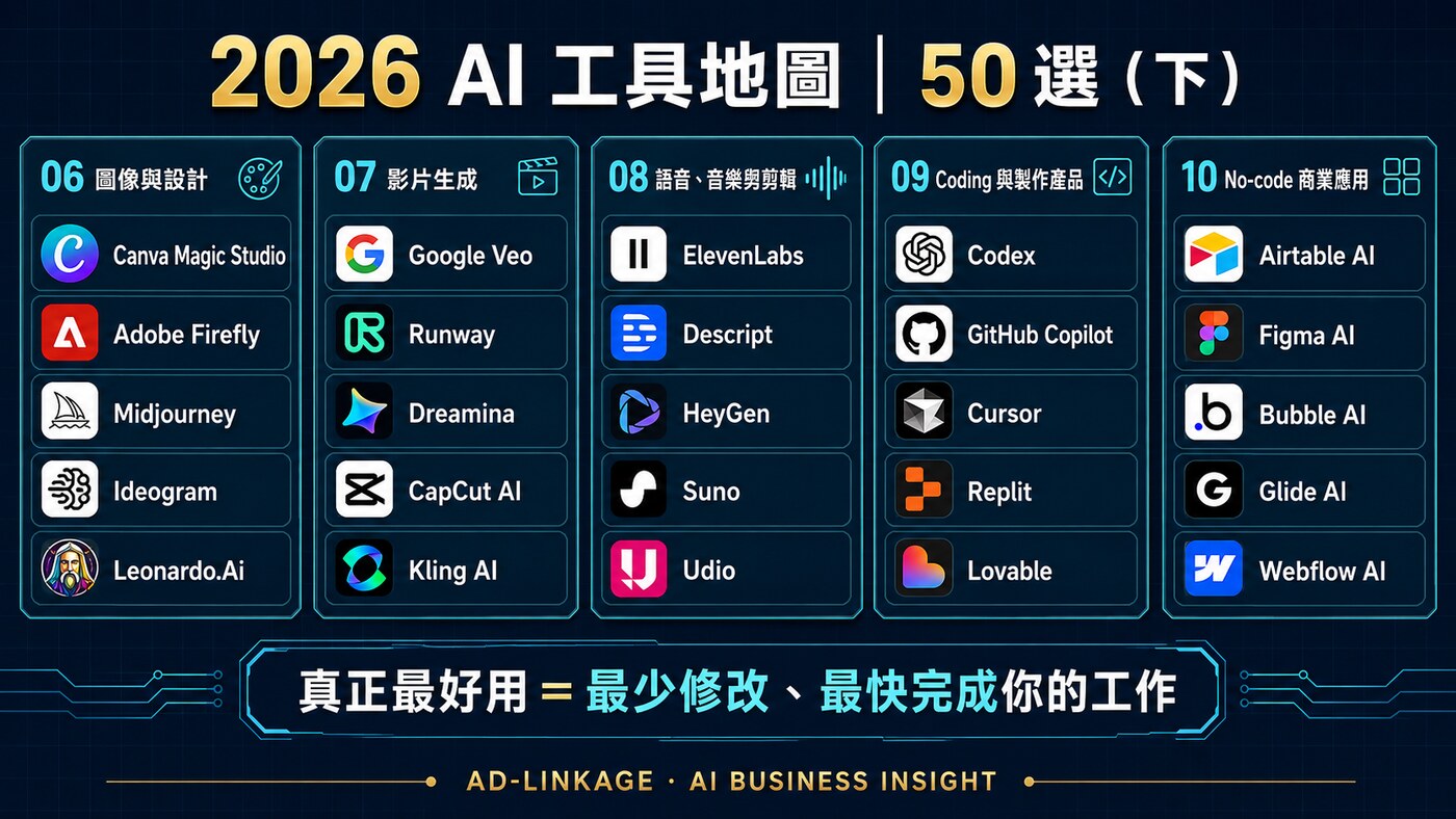 2026 AI工具地圖下篇:圖像、影片、語音、Coding及No-code商業應用共25個工具