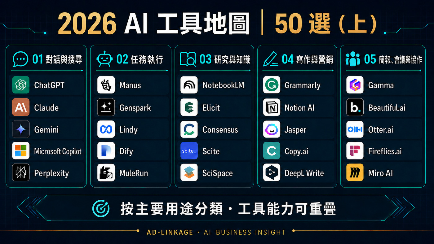 2026 AI工具地圖上篇:對話搜尋、任務執行、研究、寫作及簡報會議共25個工具