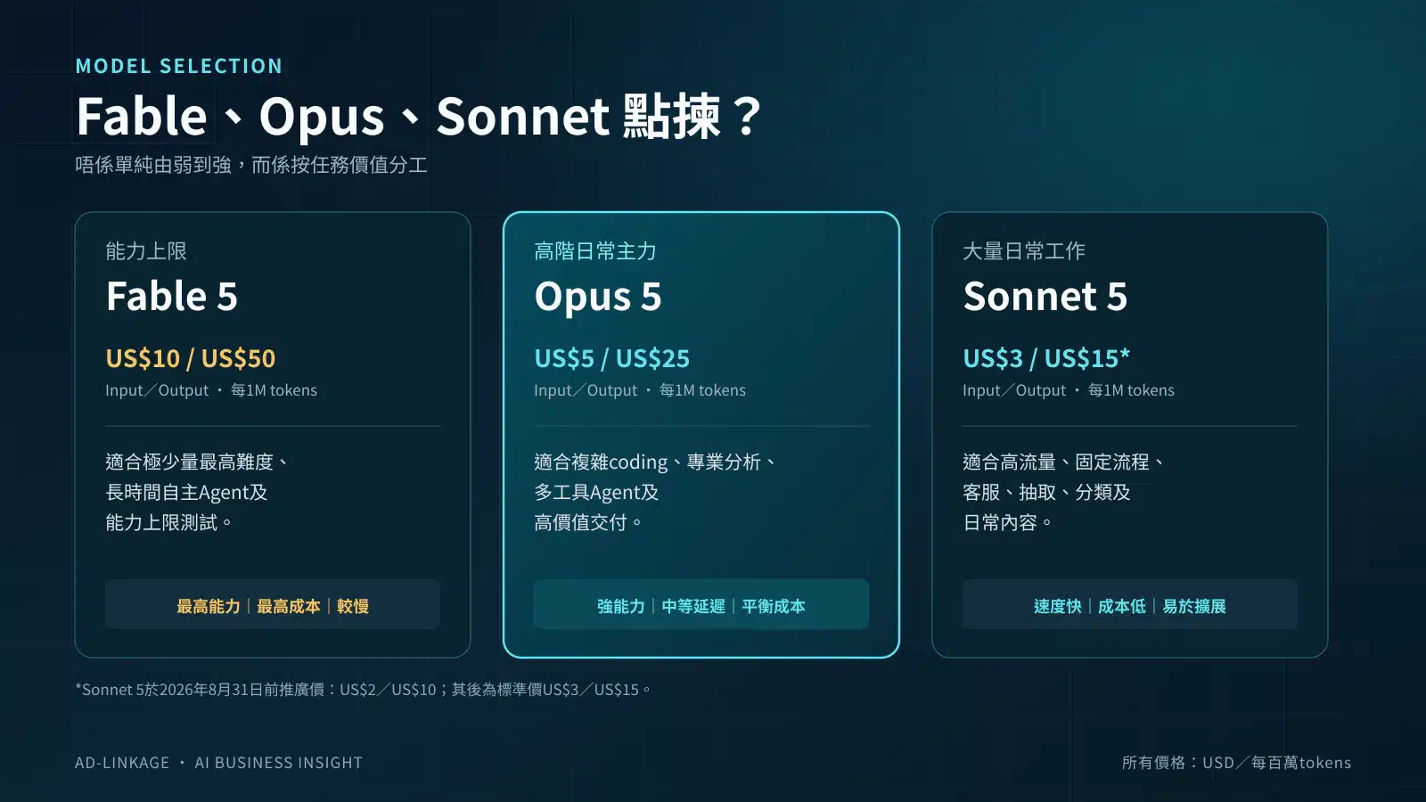 Claude Fable 5、Opus 5及Sonnet 5價格與用途比較