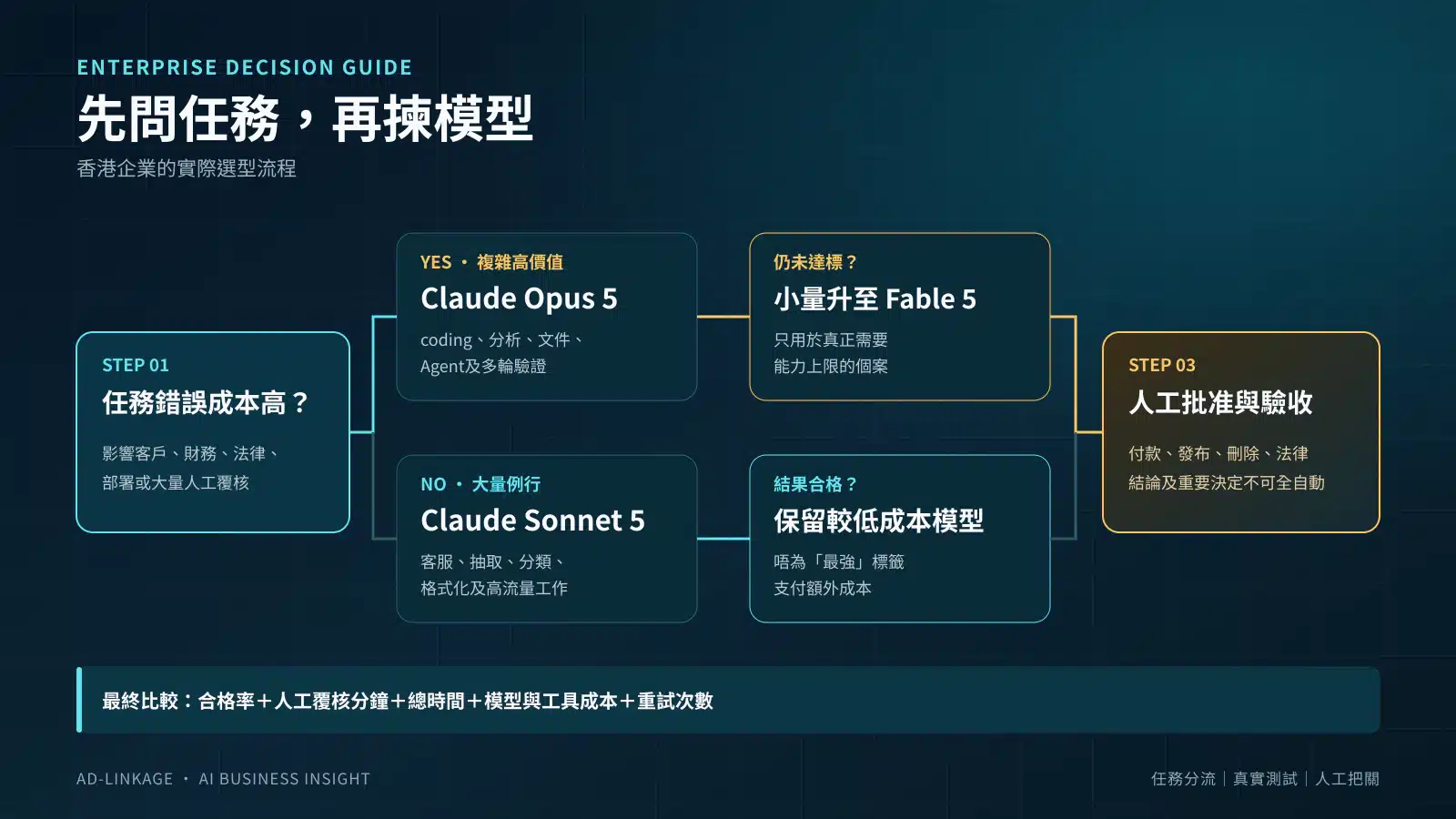 香港企業選擇Claude Sonnet、Opus或Fable的決策流程