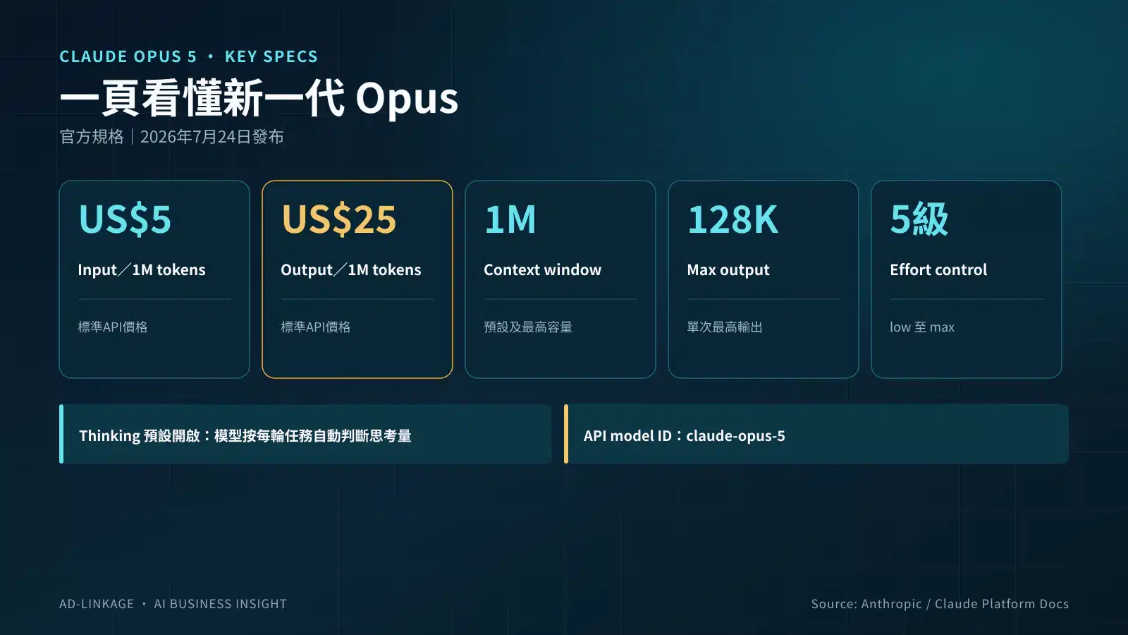 Claude Opus 5價格、context window、輸出上限及thinking設定