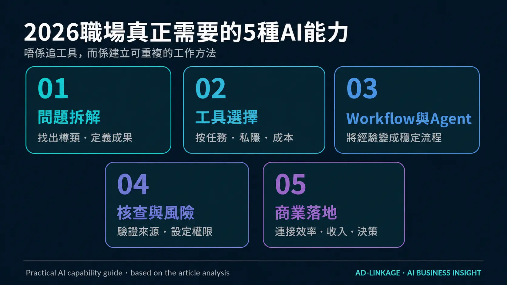 2026職場五種AI實戰能力:問題拆解、工具選擇、Workflow與Agent、風險核查及商業落地