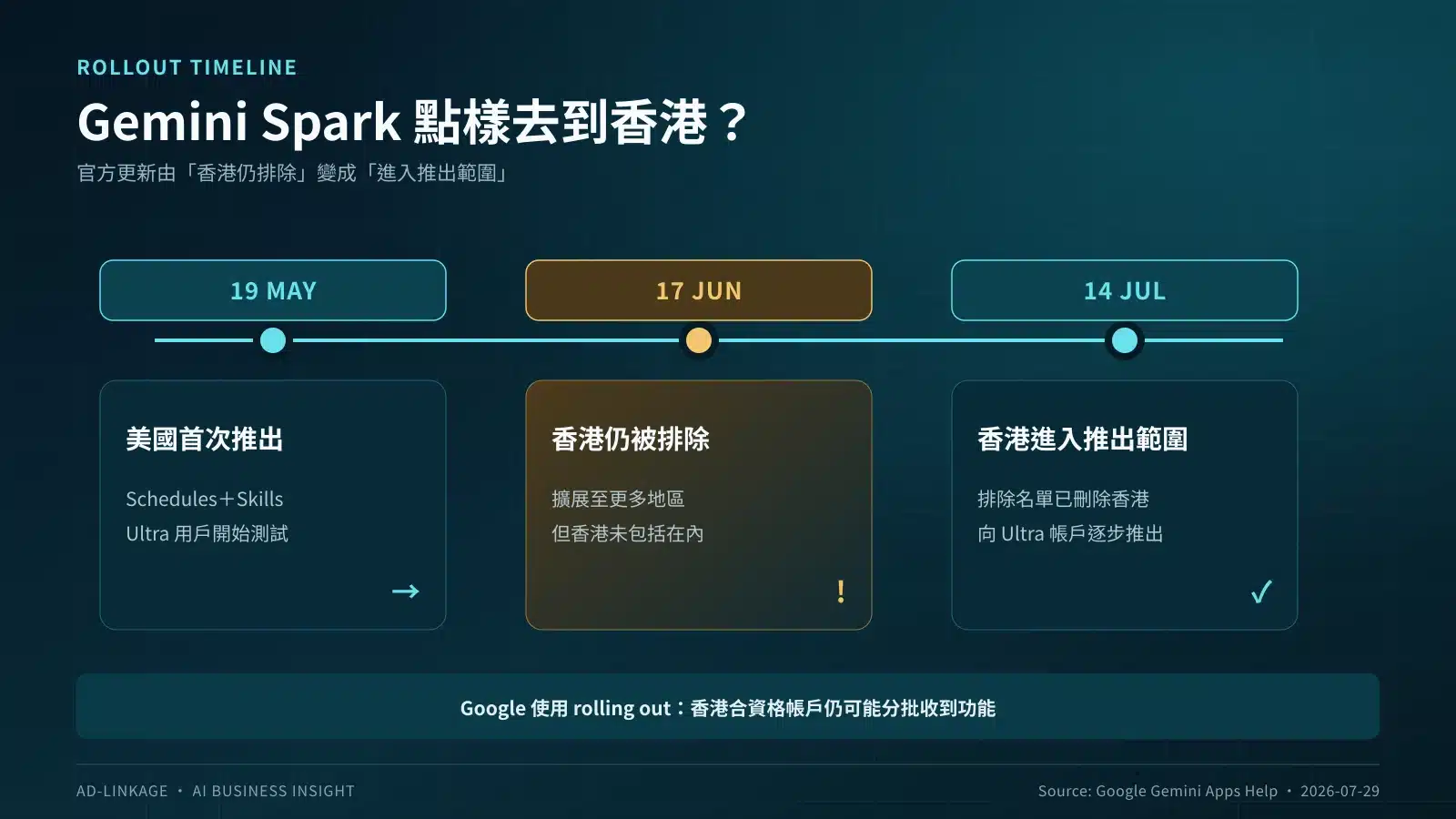 Gemini Spark由美國首次推出至2026年7月14日擴展香港的時間線