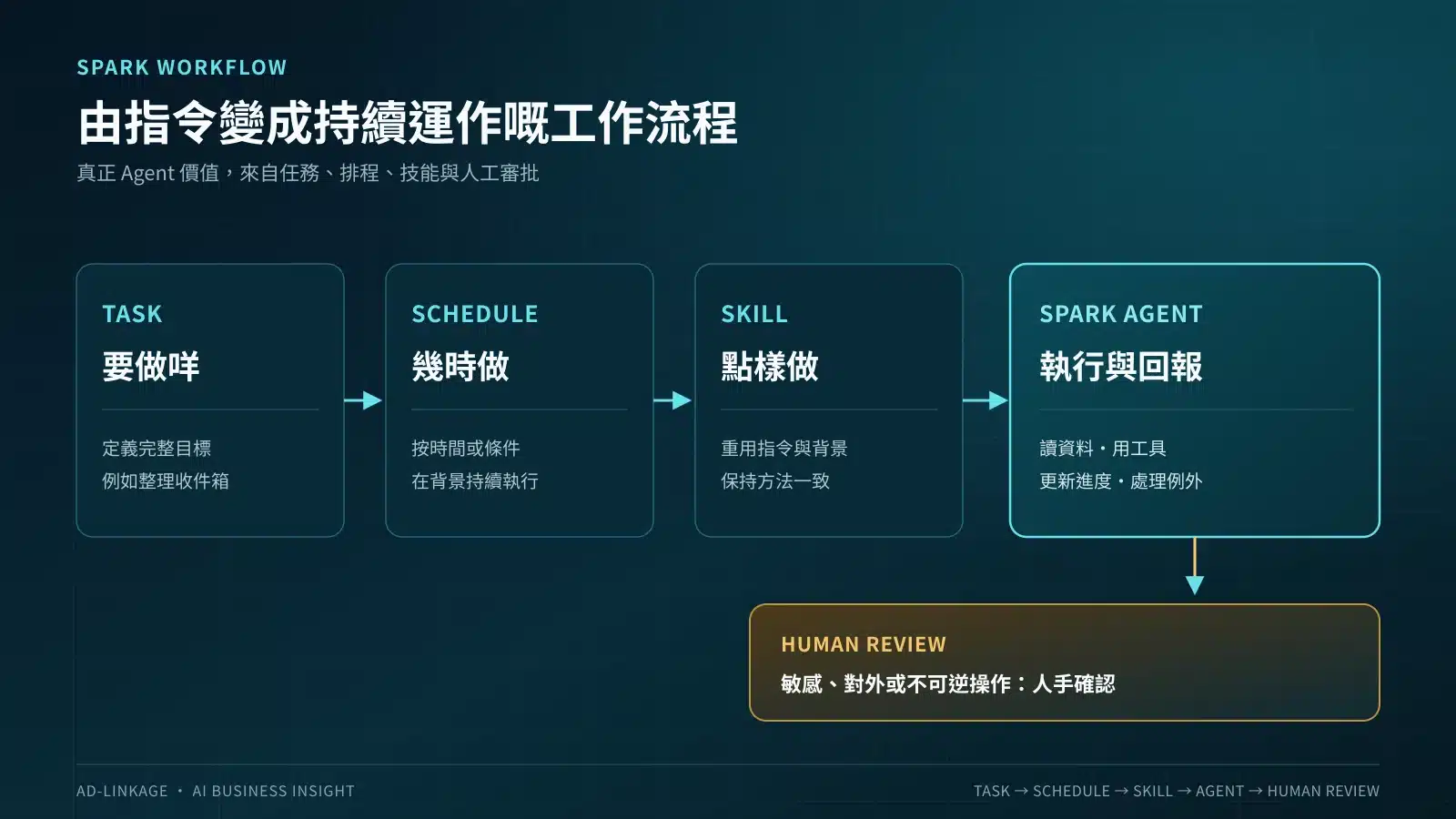 Gemini Spark以Task、Schedule、Skill和人工確認組成工作流程