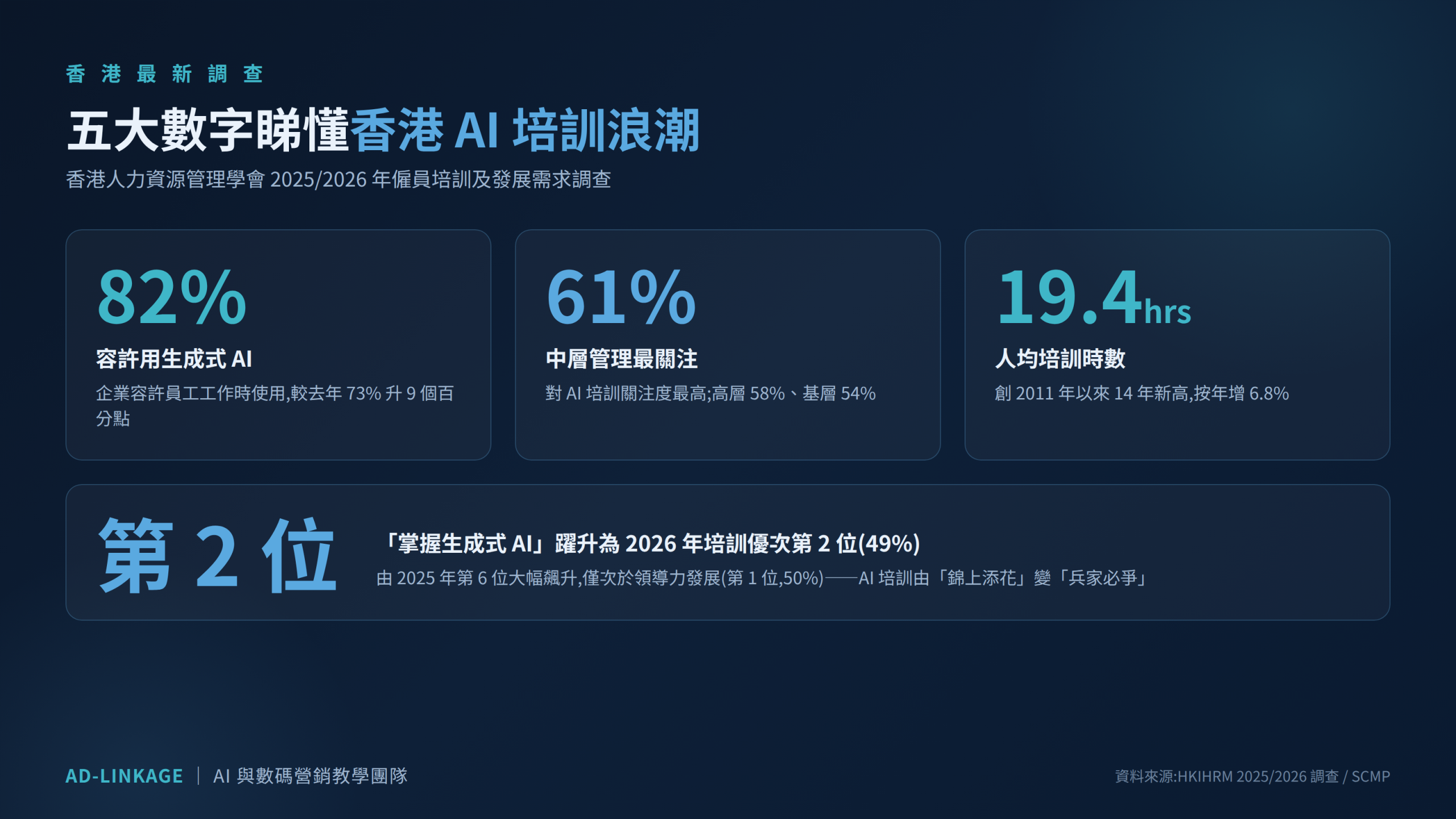 香港 AI 培訓調查五大數字:82% 企業容許用生成式 AI、中層 61% 最關注、人均 19.4 小時、AI 培訓躍升第 2 位