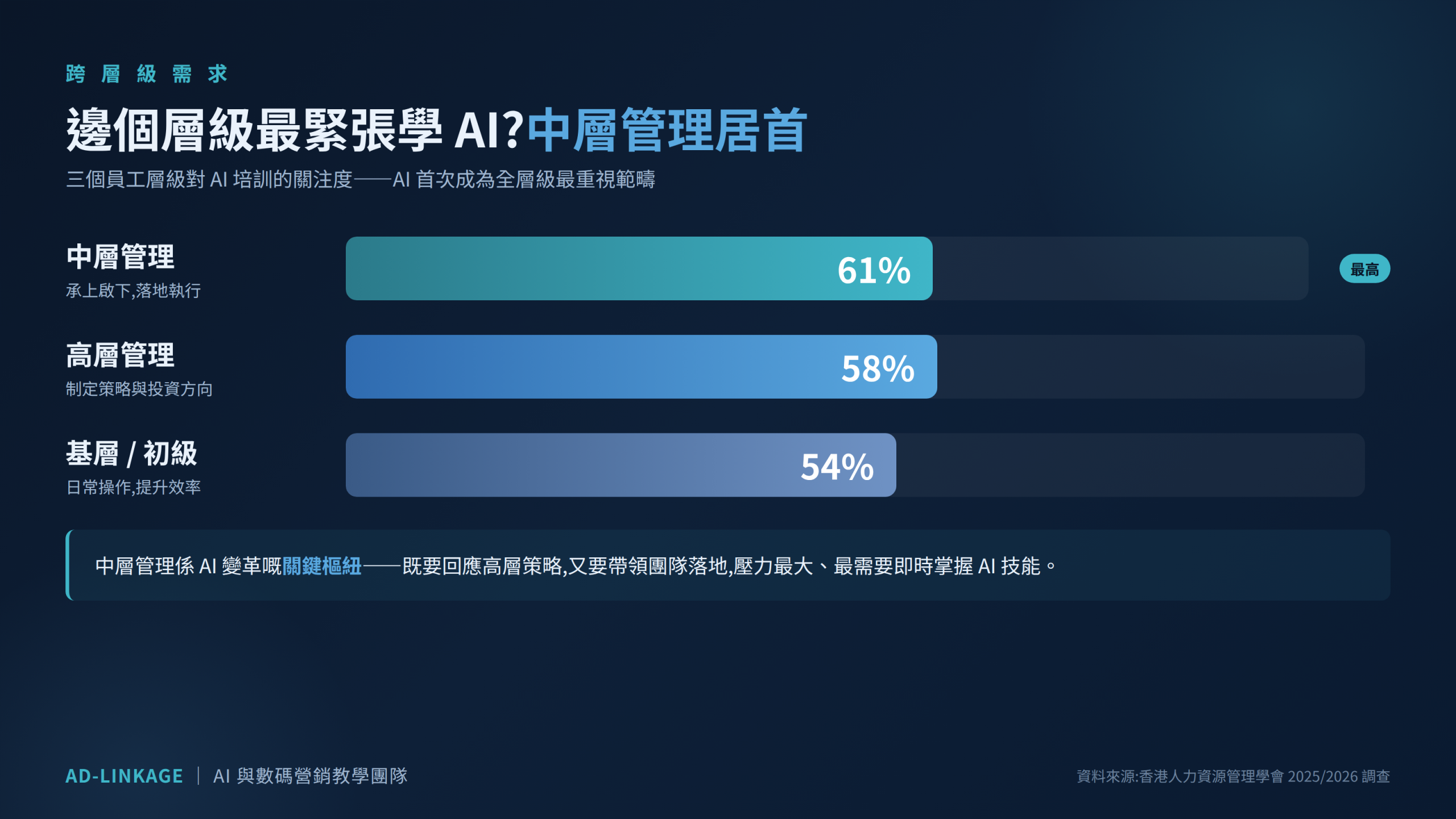 三個員工層級對 AI 培訓的關注度:中層管理 61%、高層管理 58%、基層初級 54%