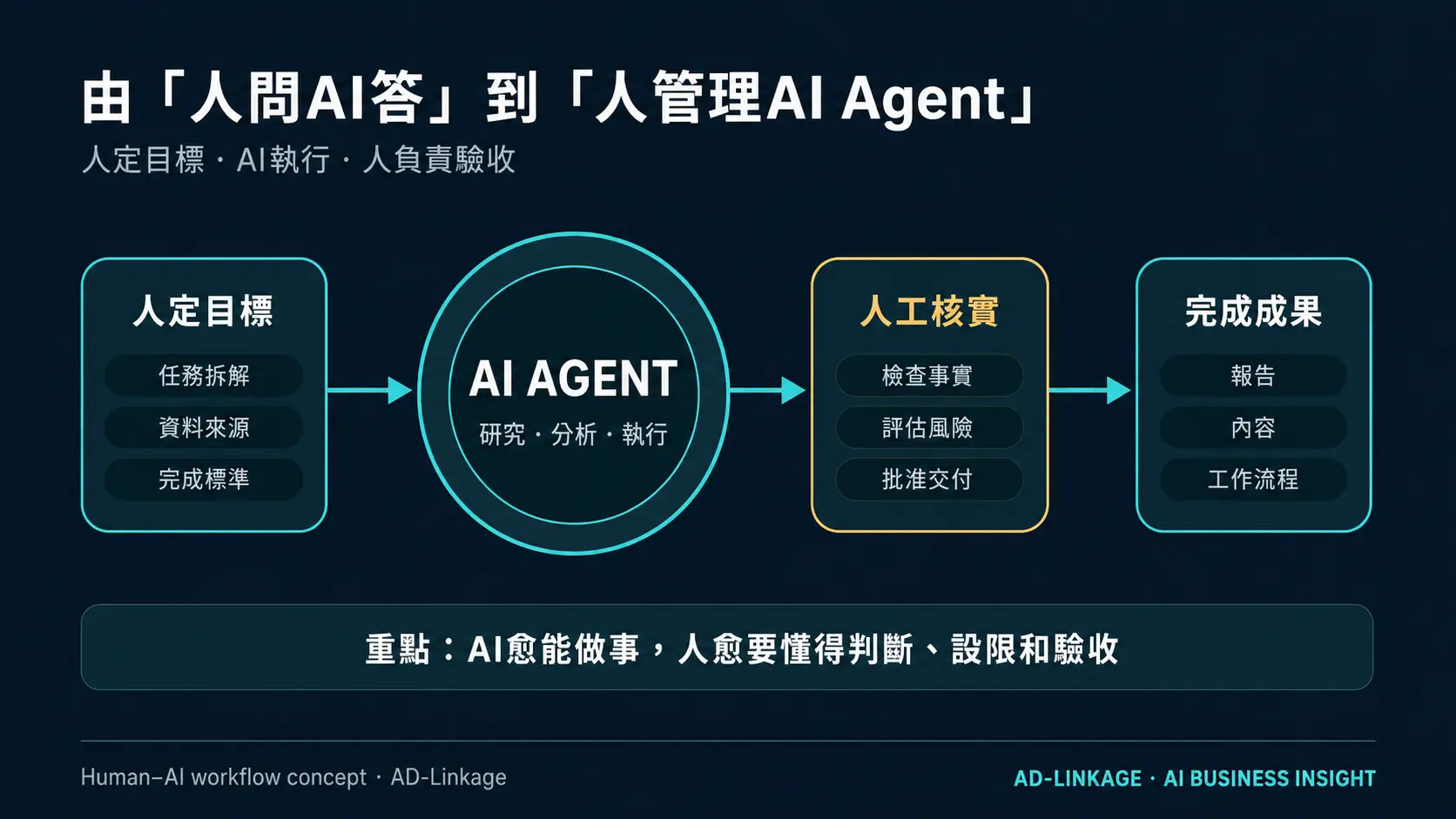 由人設定目標、AI Agent研究分析及執行,再由人核實成果的工作流程
