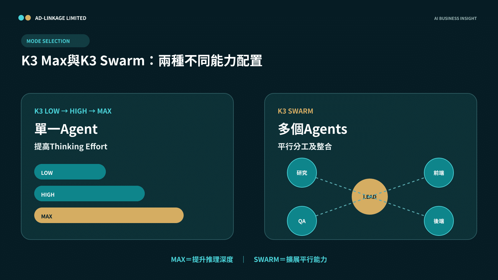 K3 Max Thinking Effort與K3 Swarm Multi-Agent模式比較