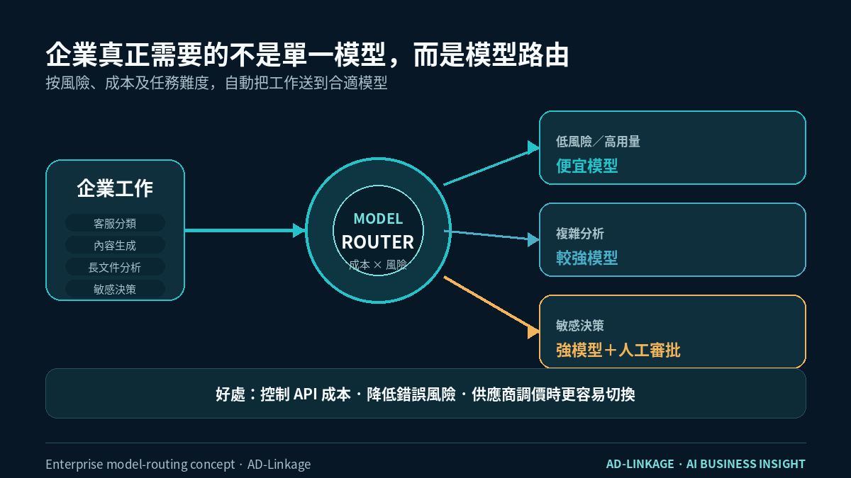 企業AI模型路由按成本風險及任務難度分配工作